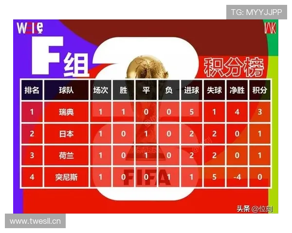 日本世界杯F组成绩:一胜两平排名第二 日本世界杯F组成绩:一胜两平排名第二